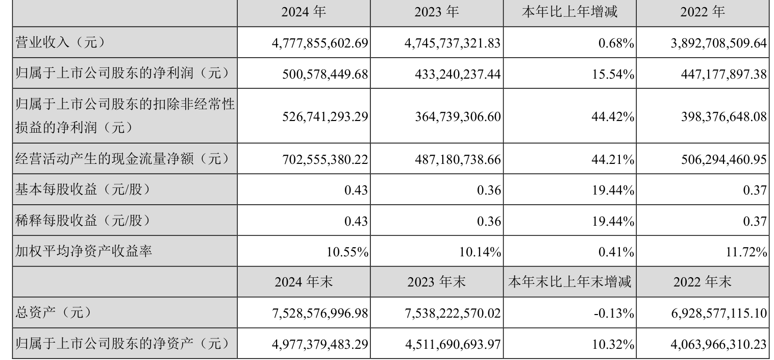 東方精工：2024年凈利潤5.01億元 同比增長15.54%