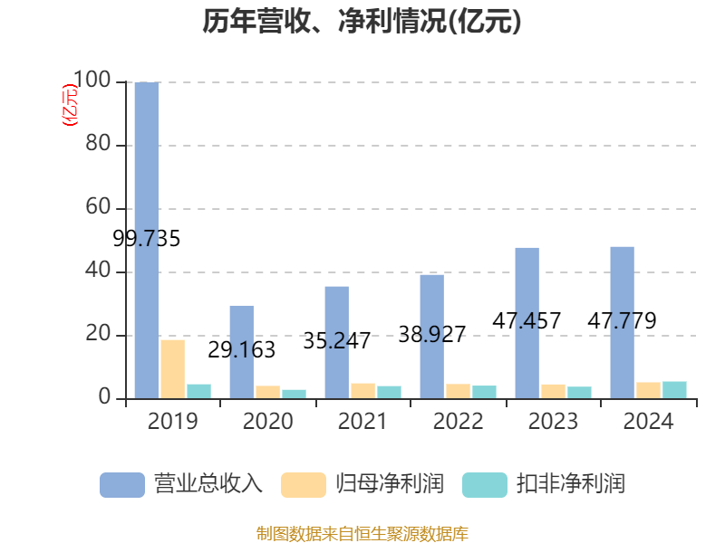 東方精工：2024年凈利潤5.01億元 同比增長15.54%