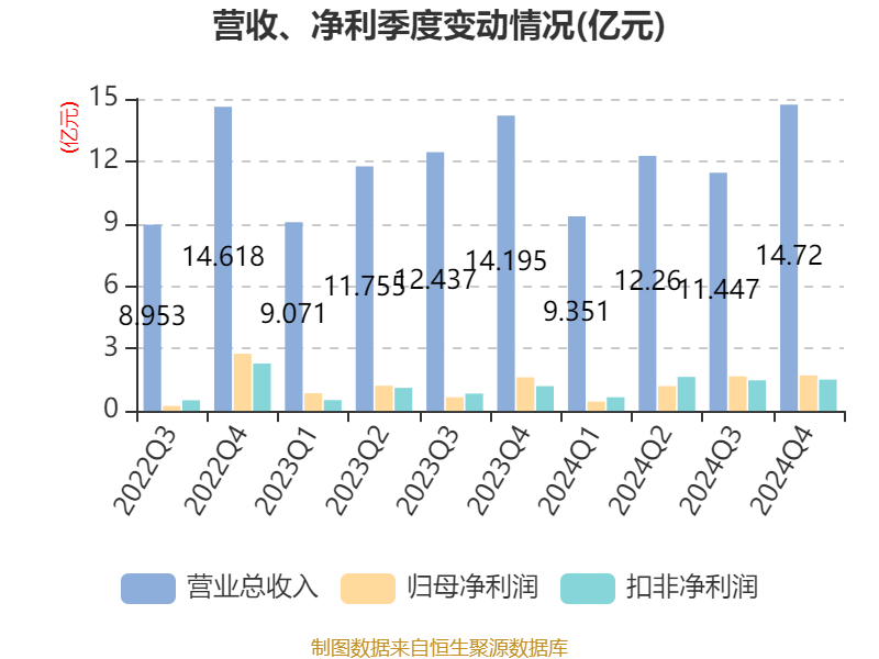 東方精工：2024年凈利潤5.01億元 同比增長15.54%